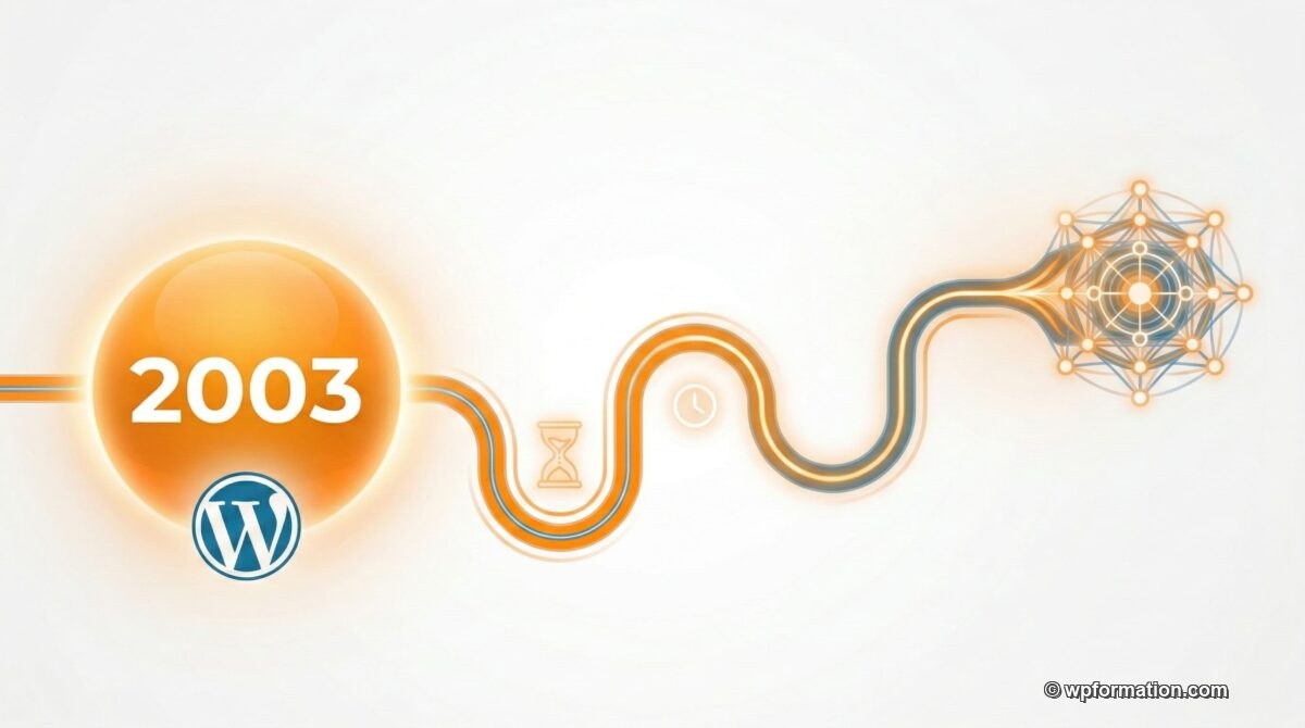 Histoire de WordPress de 2003 à 2026 — timeline illustrée avec logo WordPress et sablier