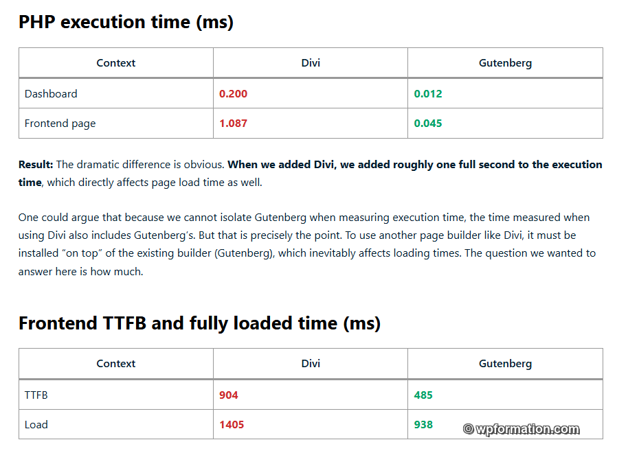 Accelera a démontré que Divi injecte 115 Ko de CSS inline directement dans le HTML