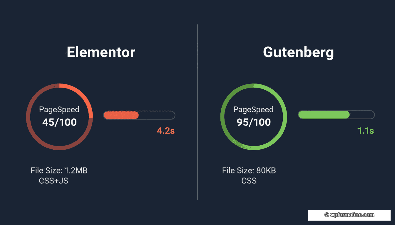 Comparaison performances : Elementor PageSpeed 45 avec 1.2 Mo CSS/JS vs Gutenberg PageSpeed 95 avec 80 Ko CSS