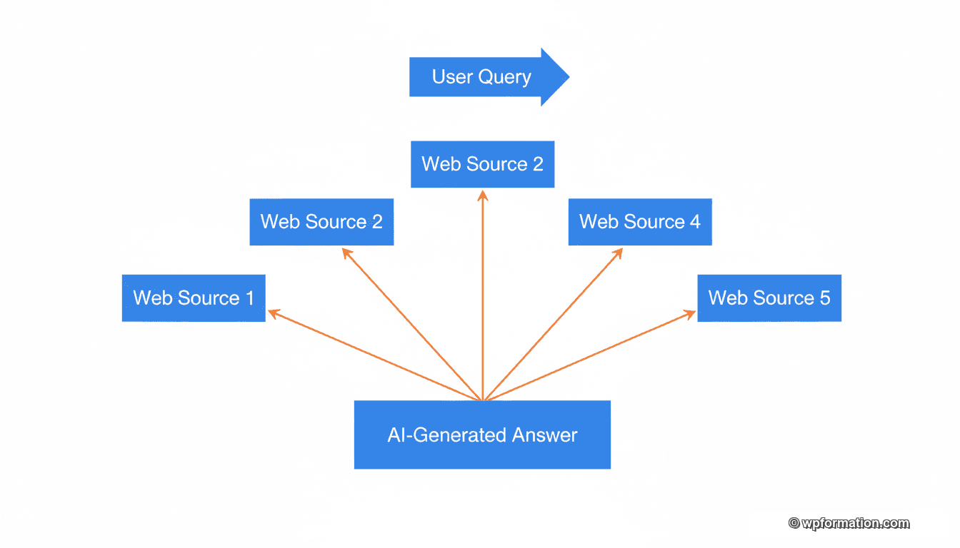 Comment Google construit ses AI Overviews : le mécanisme de query fan-out