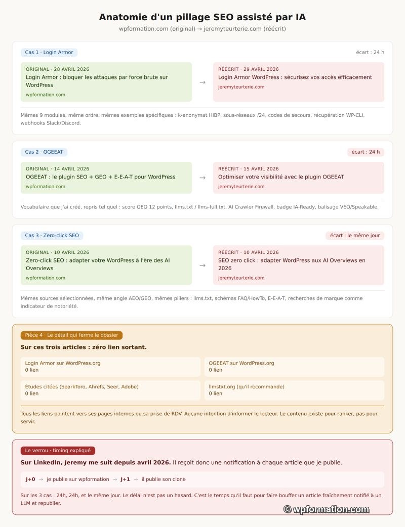 Schéma comparatif anatomie d'un pillage SEO assisté par IA, trois articles WPFormation réécrits par un confrère freelance dans une fenêtre de 24 heures