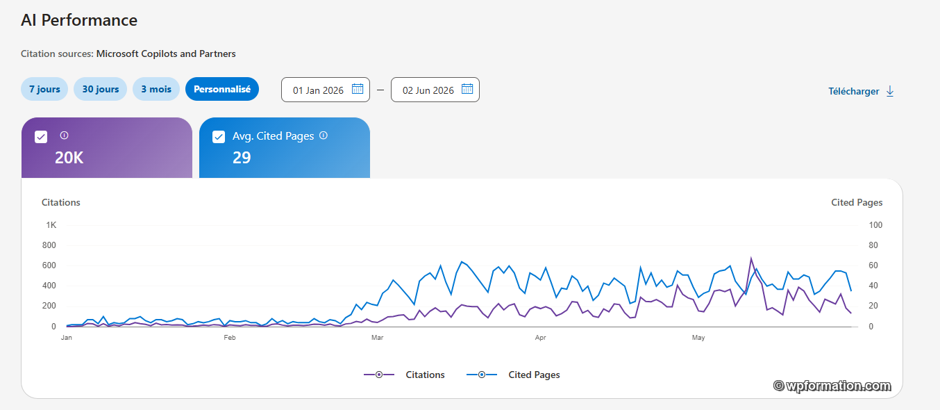 Courbe AI Performance de Bing Webmaster Tools pour wpformation.com du 1er janvier au 2 juin 2026, environ 20 000 citations Copilot en forte hausse depuis mars